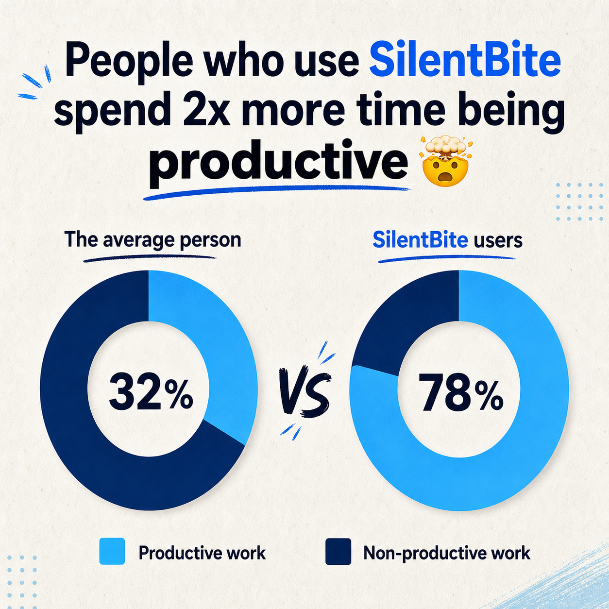People who use Honex spend 2x more time being productive — 32% vs 78%